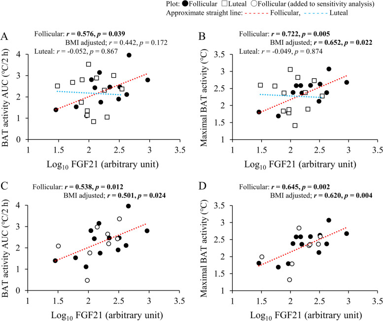 Association of brown adipose tissue activity with circulating sex hormones and fibroblast growth factor 21 in the follicular and luteal phases in young women.