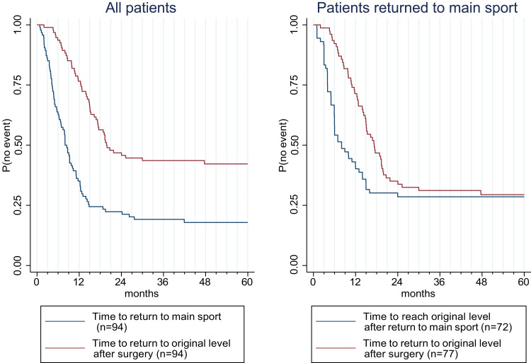 How Athletic Swiss Patients Experience Their Return to Sports After Anterior Cruciate Ligament Reconstruction: Results from a Retrospective Self-Assessment.