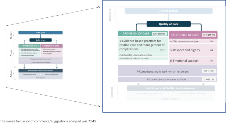 Women's suggestions on how to improve the quality of maternal and newborn care: A qualitative analysis from the IMAgiNE EURO survey in Italy during the two years of the COVID-19 pandemic.