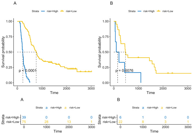 Construction of a combined prognostic model for pancreatic ductal adenocarcinoma based on deep learning and digital pathology images.