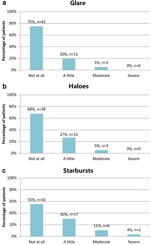 Visual and patient reported outcomes provided by a refractive multifocal intraocular lens based on continuous transitional focus.