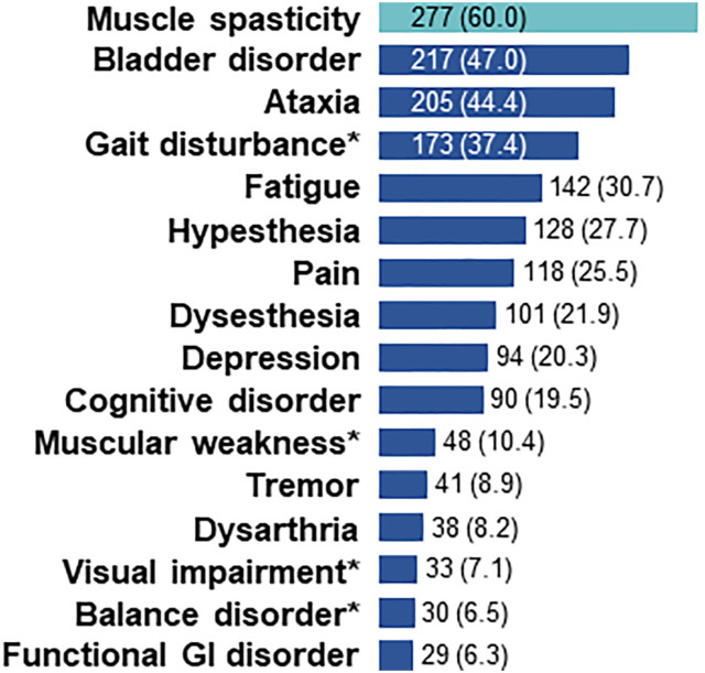 Best supportive care for patients with primary progressive multiple sclerosis (PPMS) in Germany prior to ocrelizumab treatment: Final results from the RETRO PPMS study.