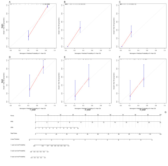 Construction of a combined prognostic model for pancreatic ductal adenocarcinoma based on deep learning and digital pathology images.
