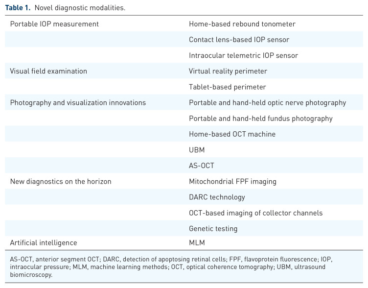 Early diagnostics and interventional glaucoma.