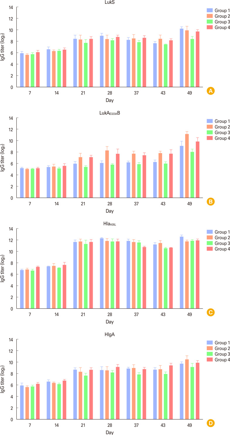 Protective effects of immunization with a novel 4 recombinant pore-forming toxoid combination vaccine in a rabbit model of systemic methicillin-resistant <i>Staphylococcus aureus</i> infection.