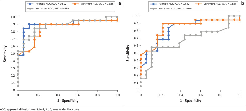 Utility of diffusion-weighted imaging in differentiating benign and malignant breast lesions.