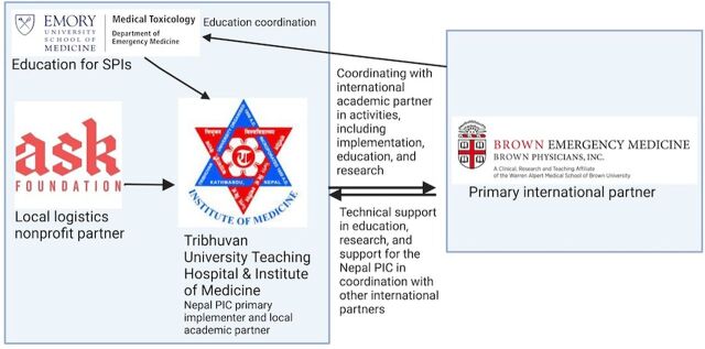 Establishment of the First Institution-Based Poison Information Center in Nepal Through a Multilateral International Partnership.