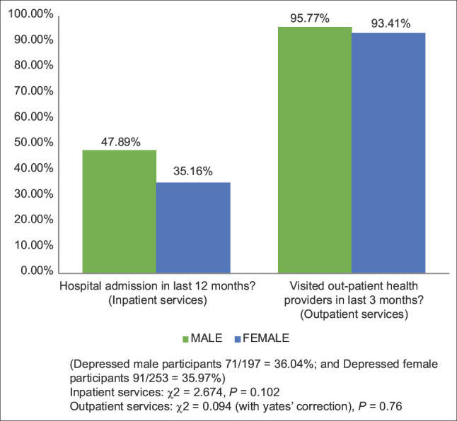 Determining the Prevalence of Depression and Assessing Health-seeking Behavior among the Geriatric Population in Urban Slums of Sea Coast City of Saurashtra Region of Gujarat in India: A Community-based Cross-sectional Study.
