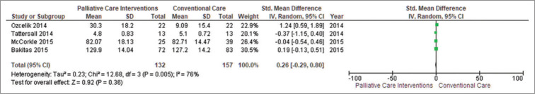 Meta-analysis on Effectiveness of Palliative Care versus Conventional Care amongst Advanced Gynaecological Patients with Cancer and Caregivers.