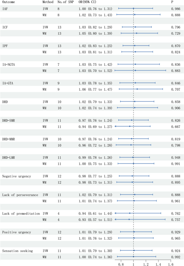 Impulsivity and epilepsy: a bidirectional mendelian randomization study.