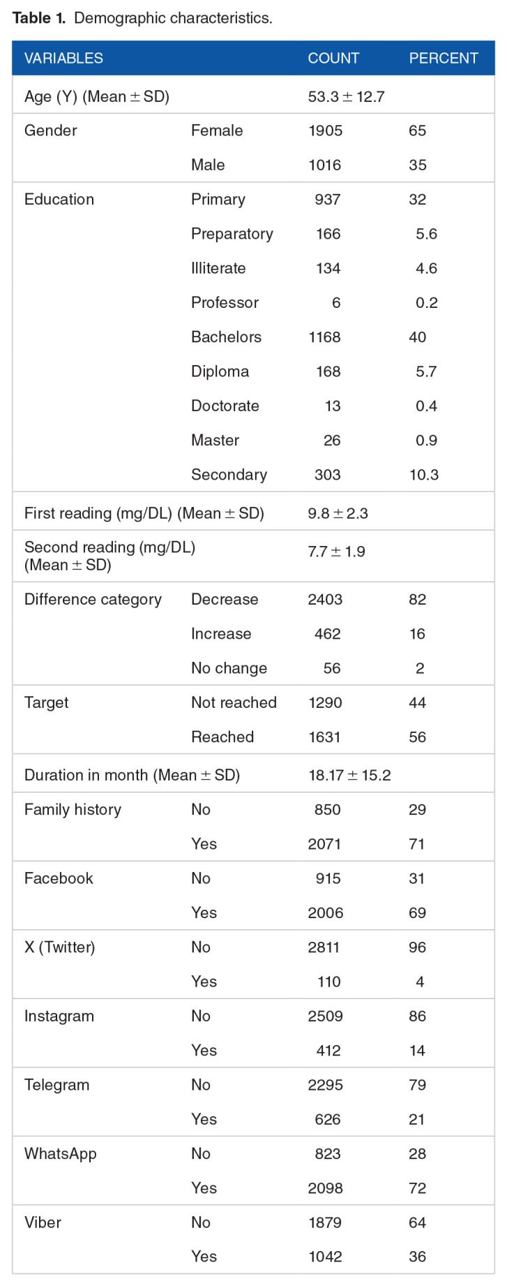 Exploring the Impact of Social Media on Attaining HbA1c Targets in Individuals with Type 2 Diabetes Mellitus in Iraq: A Cross-Sectional Study.
