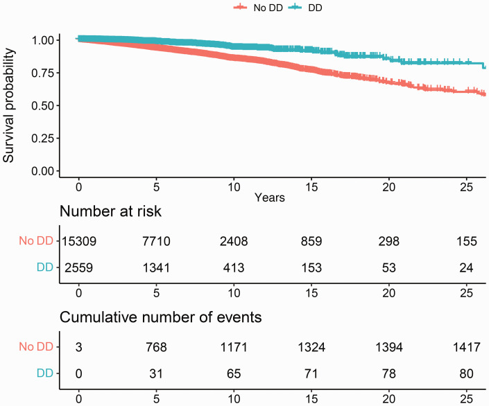 Mortality in patients with Dupuytren's disease in the first 5 years after diagnosis: a population-based survival analysis.