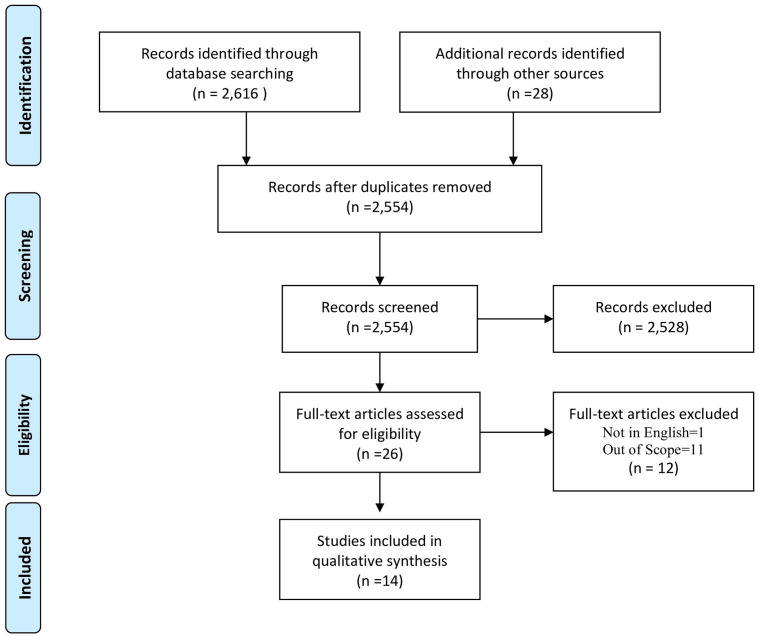 Uncovering the Evidence for Sustainability in Urology: A Scoping Review.