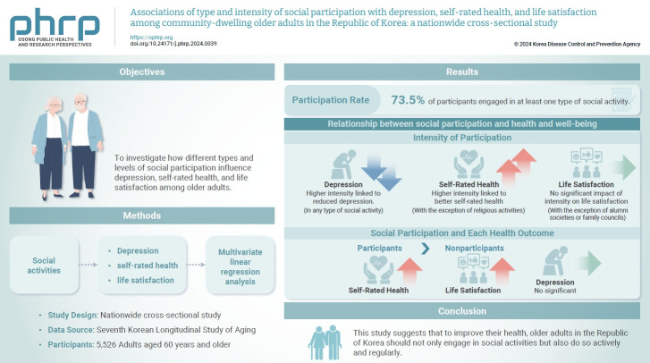 Associations of type and intensity of social participation with depression, self-rated health, and life satisfaction among community-dwelling older adults in the Republic of Korea: a nationwide cross-sectional study.