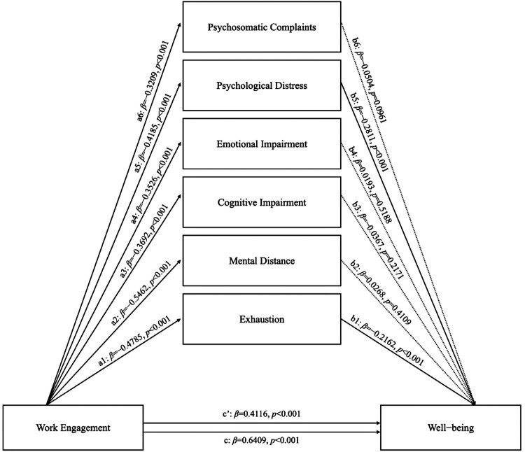 Engaged teachers and well-being: the mediating role of burnout dimensions.