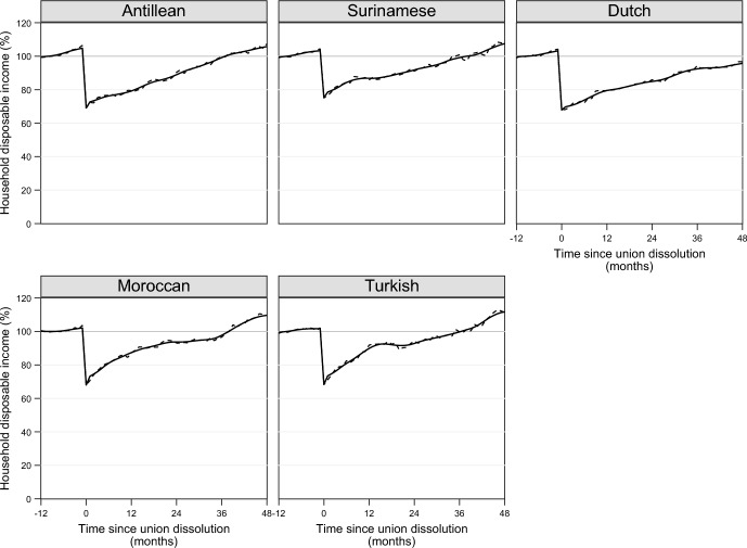 Does Ethnicity Moderate the Union Dissolution Penalty for Women? A Register-based Analysis of Changes in Income Components.