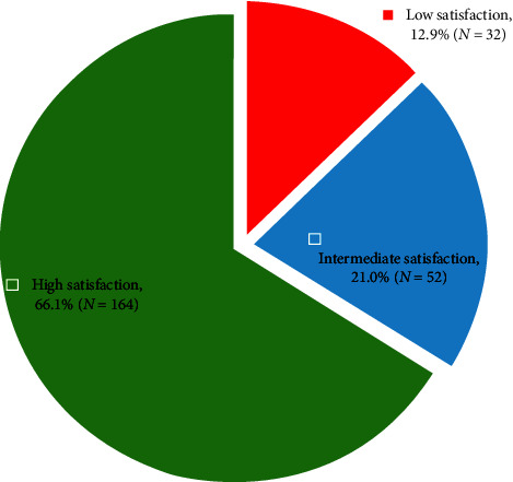 Assessment of Satisfaction Levels Among Families of Intensive Care Unit Patients in Saudi Arabia: A Cross-Sectional Study.
