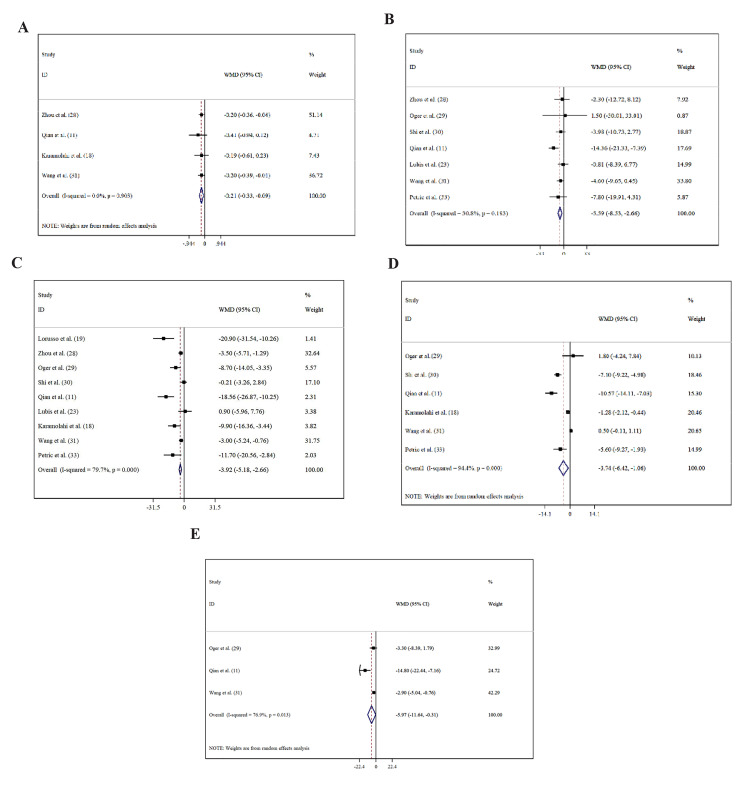 The Effect of Hepatitis B Virus Infection on Semen Quality of Infertile Men: A Systematic Review and Meta-Analysis of Observational Studies.
