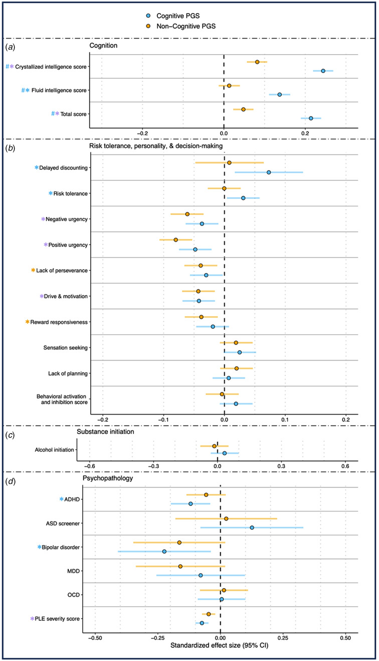 Associations between polygenic scores for cognitive and non-cognitive factors of educational attainment and measures of behavior, psychopathology, and neuroimaging in the adolescent brain cognitive development study.