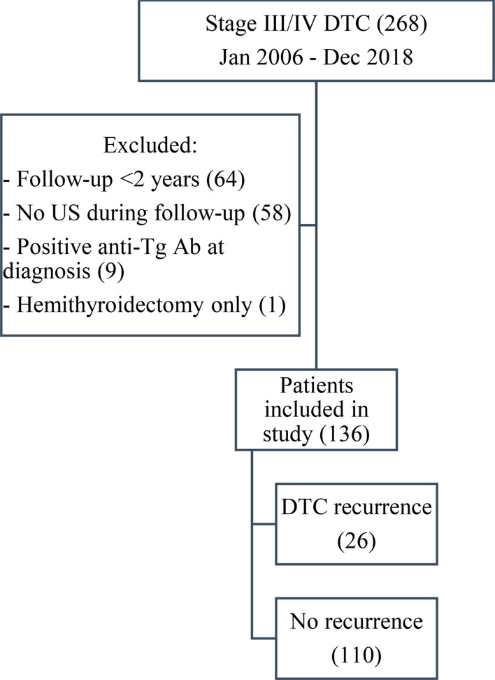 The diagnostic performance of neck ultrasound in follow-up of advanced stage differentiated thyroid cancer.