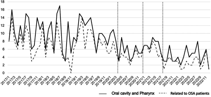 Outpatient characteristics in a pediatric otolaryngology department during COVID-19 pandemic: A retrospective study.