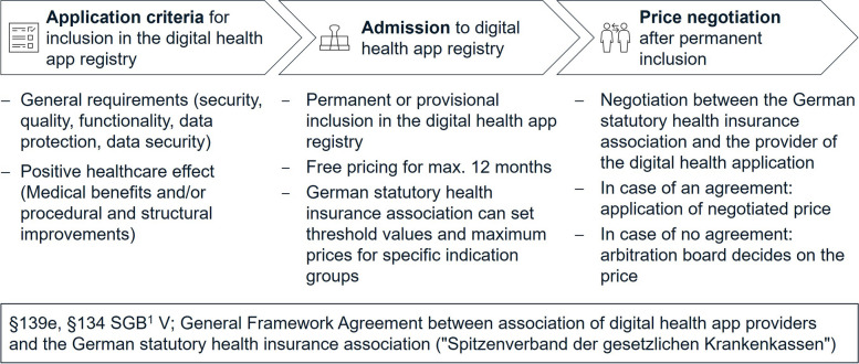 Negotiating pricing and payment terms for insurance covered mHealth apps: a qualitative content analysis and taxonomy development based on a German experience.