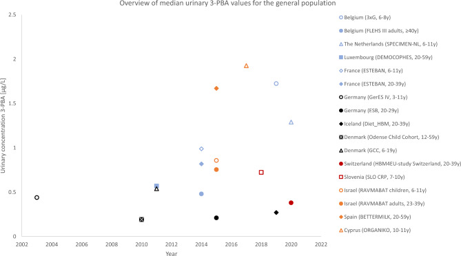 A preliminary estimate of the environmental burden of disease associated with exposure to pyrethroid insecticides and ADHD in Europe based on human biomonitoring.