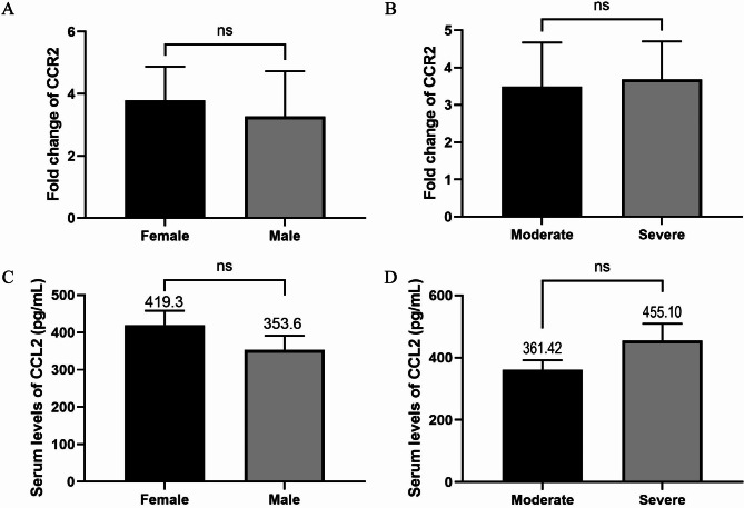 Chemokine CCL2 and its receptor CCR2 in different age groups of patients with COVID-19.