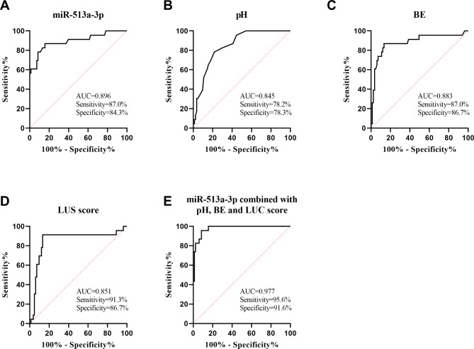 Clinical evaluation of serum miR-513a-3p combined with arterial blood gas analysis parameters and lung ultrasound score in neonatal respiratory distress syndrome.