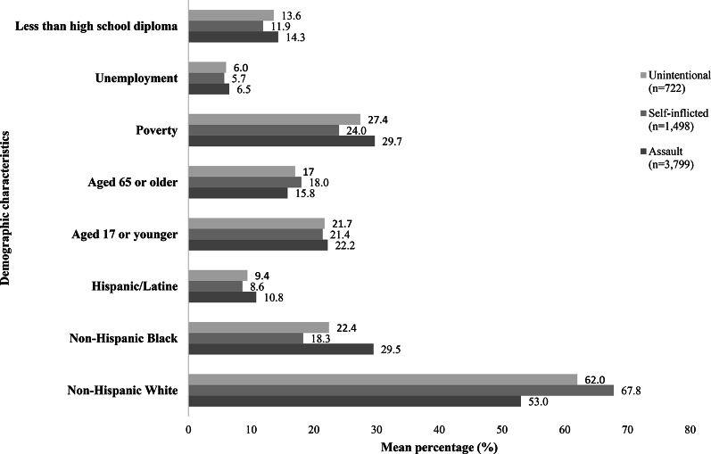 Using EMS data to explore community-level factors associated with firearm violence in North Carolina.