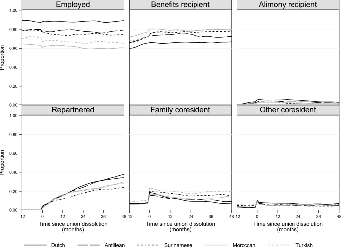 Does Ethnicity Moderate the Union Dissolution Penalty for Women? A Register-based Analysis of Changes in Income Components.