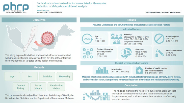 Individual and contextual factors associated with measles infection in Malaysia: a multilevel analysis.