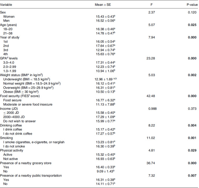 Psychological well-being, food insecurity, academic performance and other risk factors in a sample of university students in Jordan during COVID-19.
