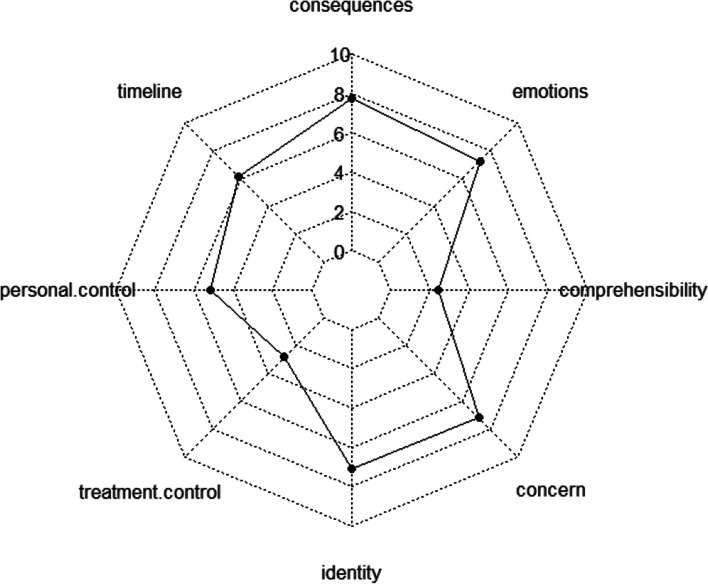 Examining illness narratives in the context of the postoperative psychological state: A mixed-methods study of emotion-focused illness narrative.