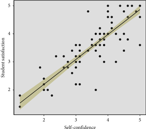 Assessing the Impact of Simulation-Based Learning on Student Satisfaction and Self-Confidence in Critical Care Medicine.