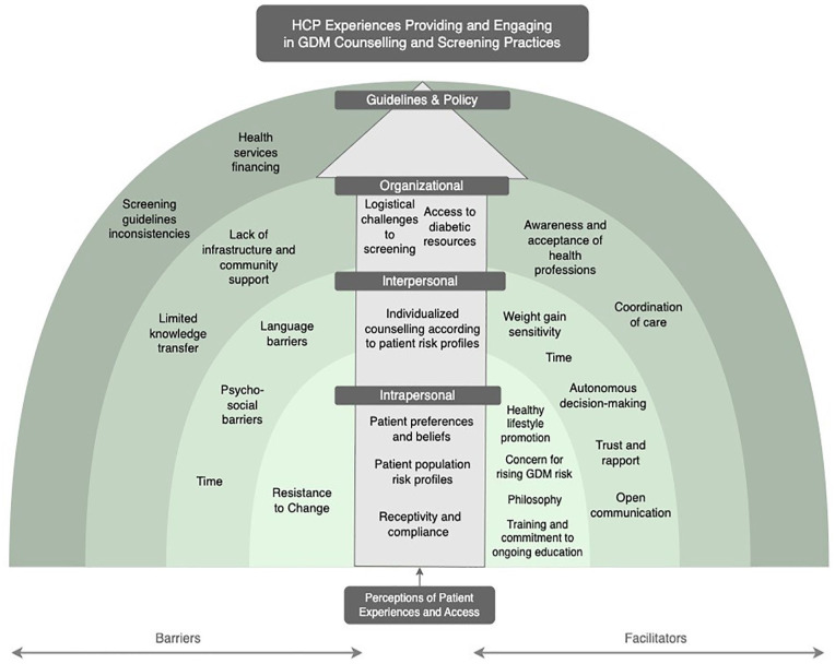 A Social-Ecological Model Exploring Gestational Diabetes Mellitus Screening Practices Among Antenatal Health Care Providers.