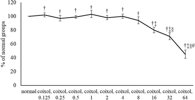 Preventive effects of coixol, an active compound of adlay seed, in NGF-differentiated PC12 cells against beta-amyloid<sub>25-35</sub>-induced neurotoxicity.