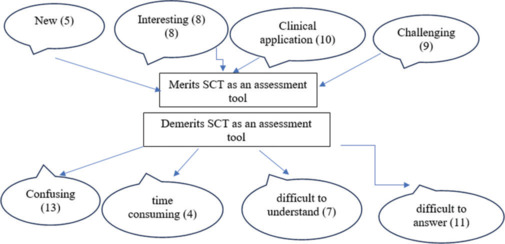 Script Concordance Test in Physiology: Preparation, Scoring, and Student Perceptions - A Mixed Method Study.