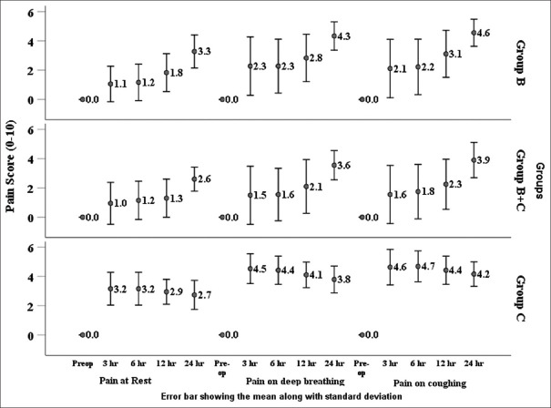 To Study the Efficacy of Ultrasound Guided Pecto-Intercostal Fascial Plane Block in Patients Undergoing Midline Sternotomy in Open Cardiac Surgery: A Randomized Prospective Comparative Study.