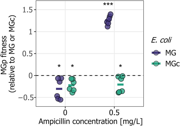 Pyoverdine-antibiotic combination treatment: its efficacy and effects on resistance evolution in <i>Escherichia coli</i>.