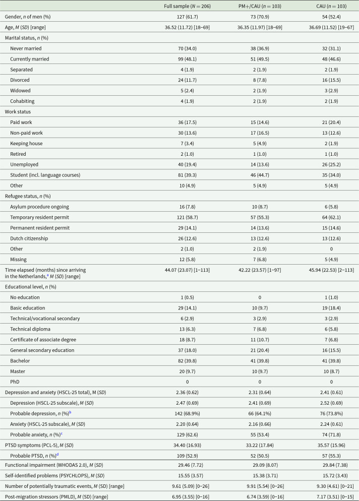 The effectiveness of Problem Management Plus at 1-year follow-up for Syrian refugees in a high-income setting.