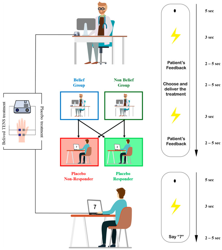 Placebos in Healthcare: A Behavioral Study on How Treatment Responsiveness Affects Therapy Decisions in a Simulated Patient-Physician Interaction.