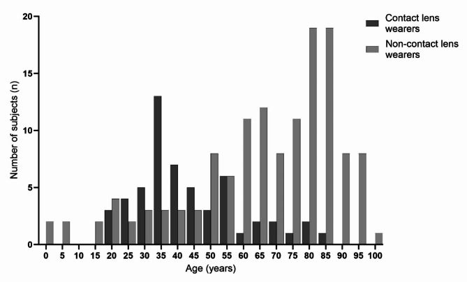 Characterization of infectious bacterial keratitis in Östergötland County, Sweden: a 10-year retrospective study.