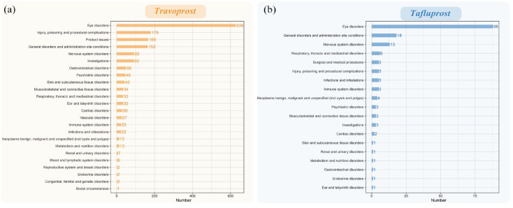 Adverse events of topical ocular prostaglandin medications for glaucoma treatment: a pharmacovigilance study based on the FAERS database.