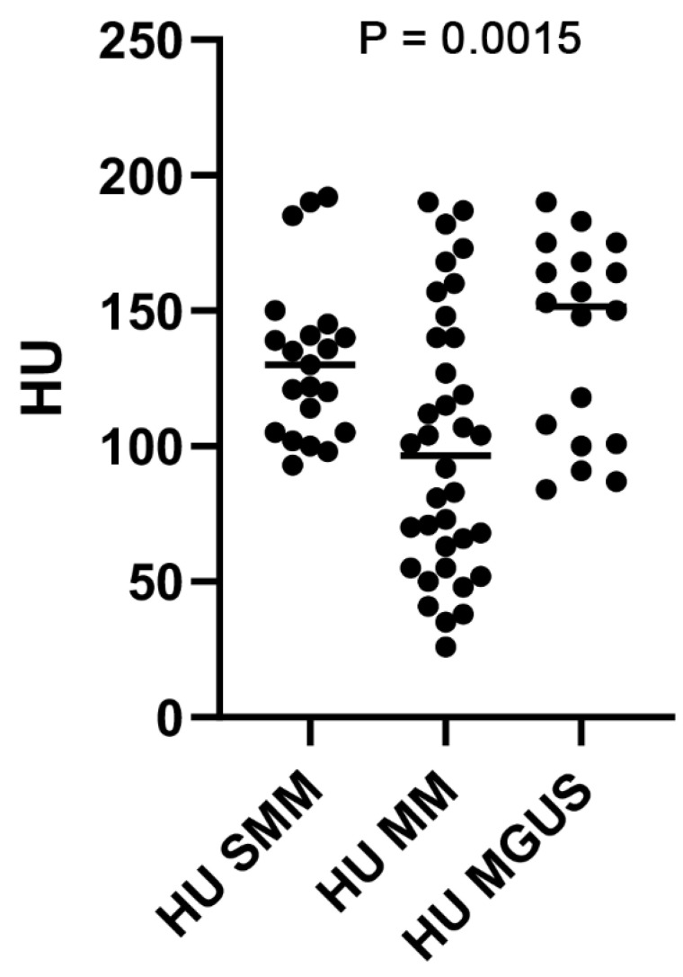 Trabecular Attenuation of L1 in Adult Patients with Multiple Myeloma: An Observational Study on Low-Dose CT Images.