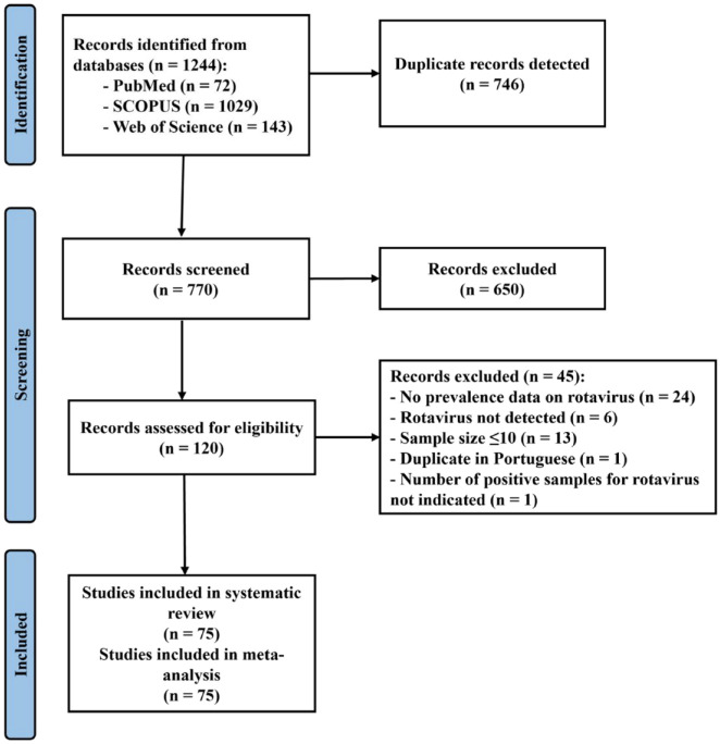 Rotavirus in Water Environments: A Systematic Review and Meta-Analysis.