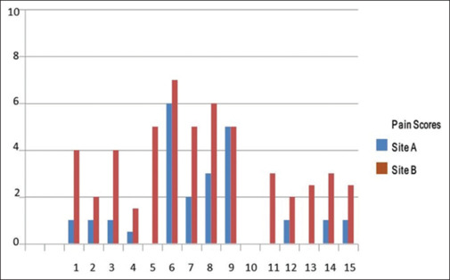 Effect of adding sodium bicarbonate 8.4% to local anesthesia on pain during upper canine infiltration.