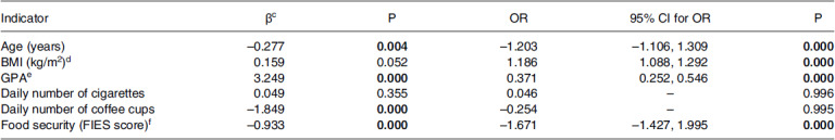 Psychological well-being, food insecurity, academic performance and other risk factors in a sample of university students in Jordan during COVID-19.
