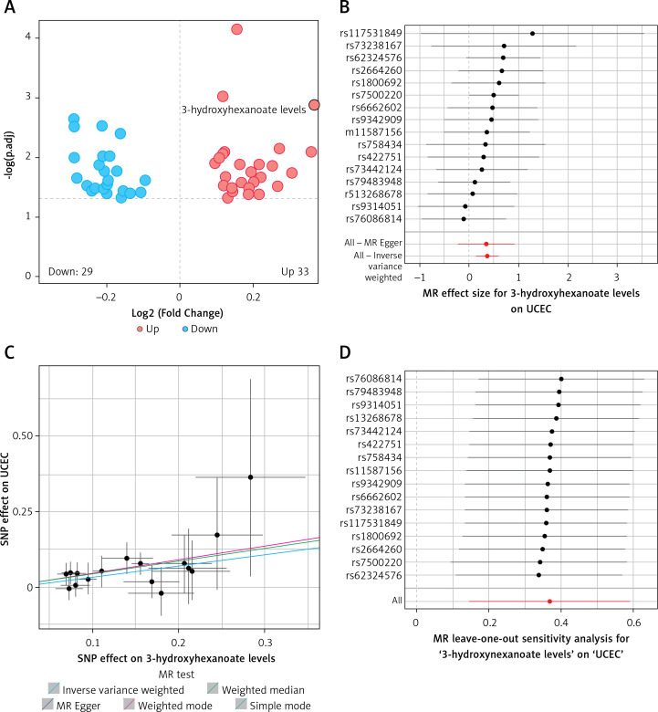 CSF1 mediating 3-hydroxyhexanoate in endometrial cancer: a Mendelian randomization study.