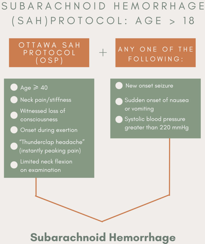 The polk county screening tool screening for detecting subarachnoid hemorrhage.